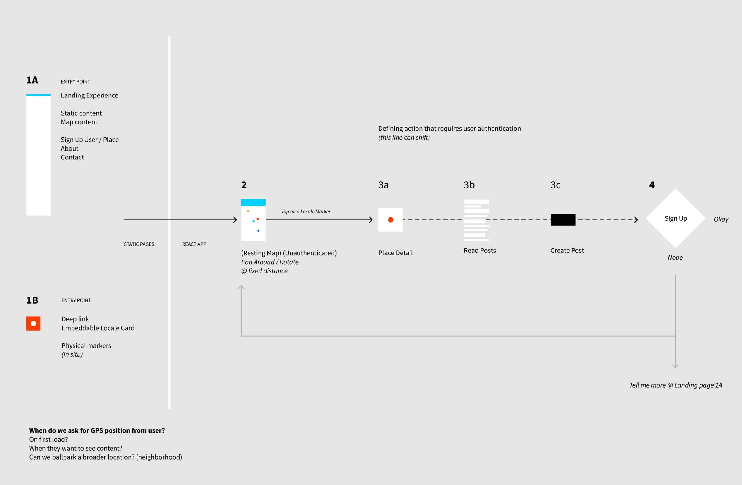 User flow diagrams / drawn by Jonny McConnell